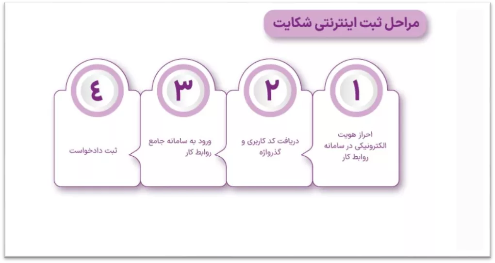 مراحل ثبت اینترنتی شکایت